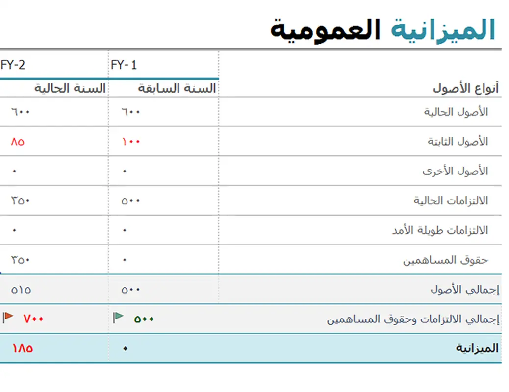 الميزانية العمومية