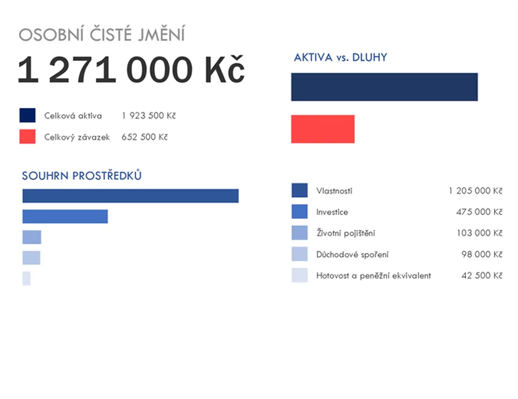 Kalkulačka osobního čistého jmění