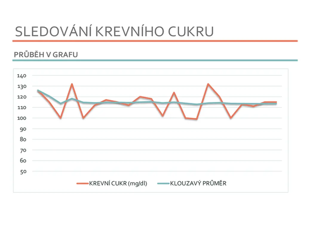 Sledování krevního cukru