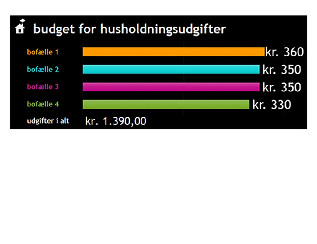 Budget for husholdningsudgifter modern simple