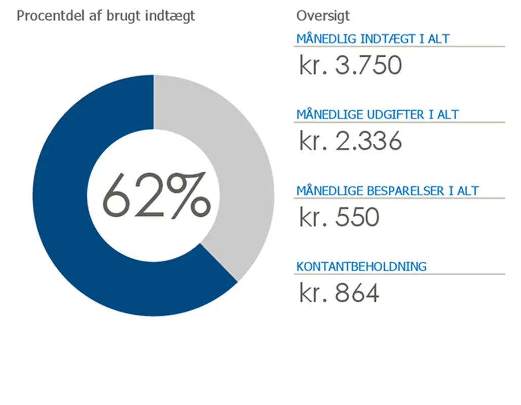 Personligt budget