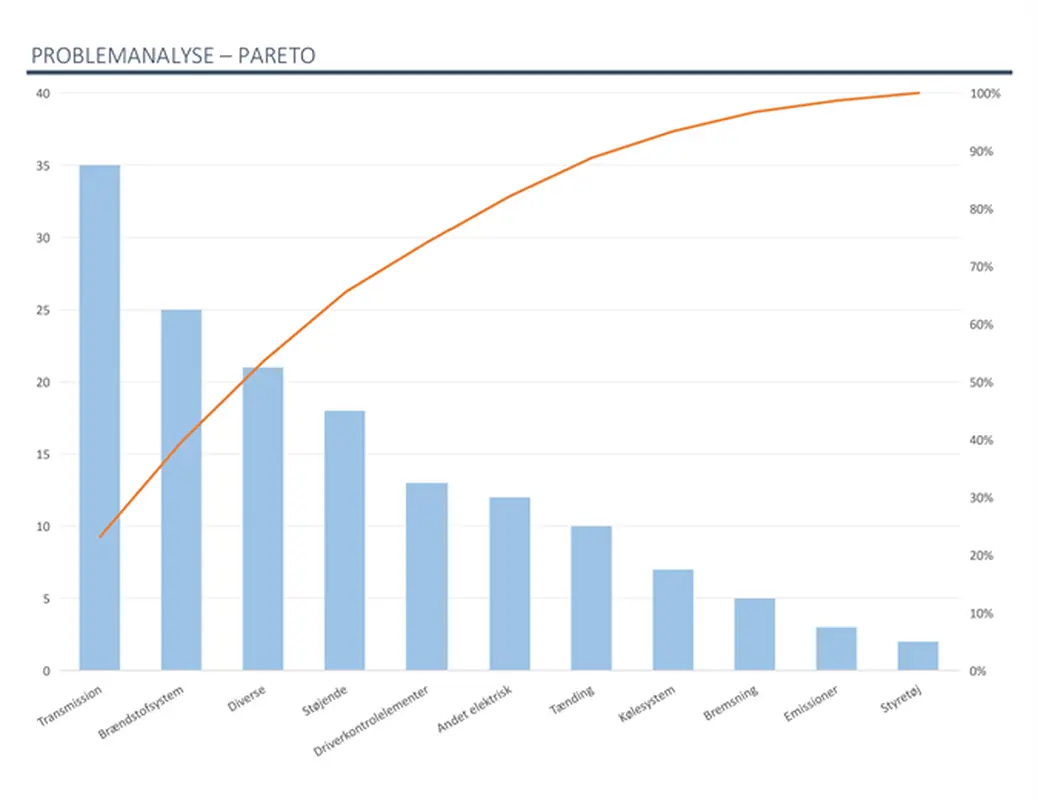 Problemanalyse med Pareto-diagram