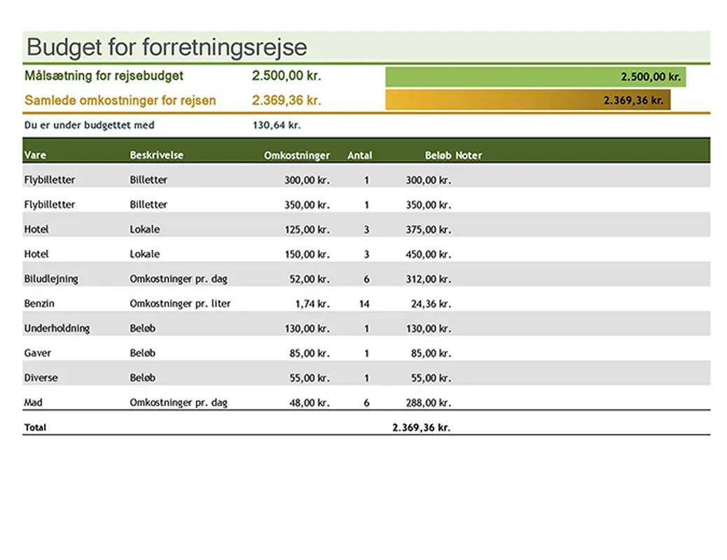 Budget for forretningsrejse