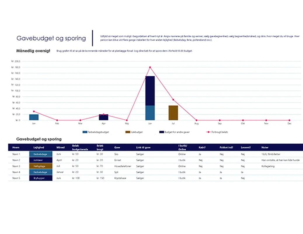 Gavebudget og registrering