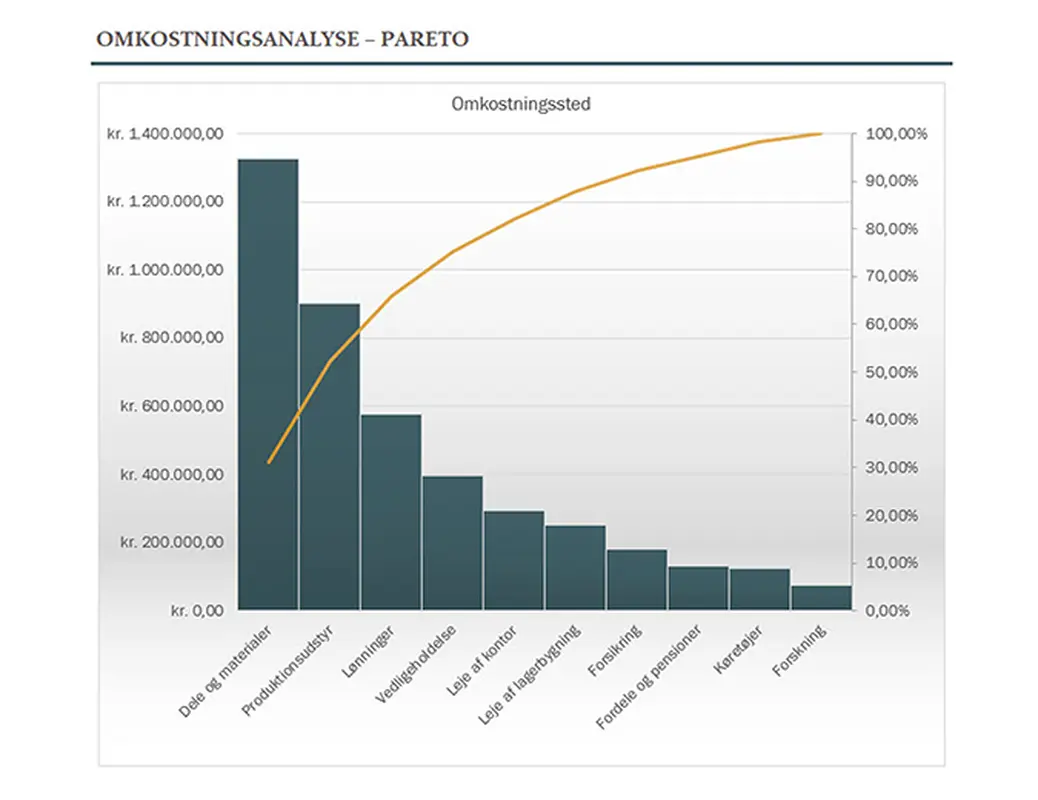 Omkostningsanalyse med Pareto-diagram