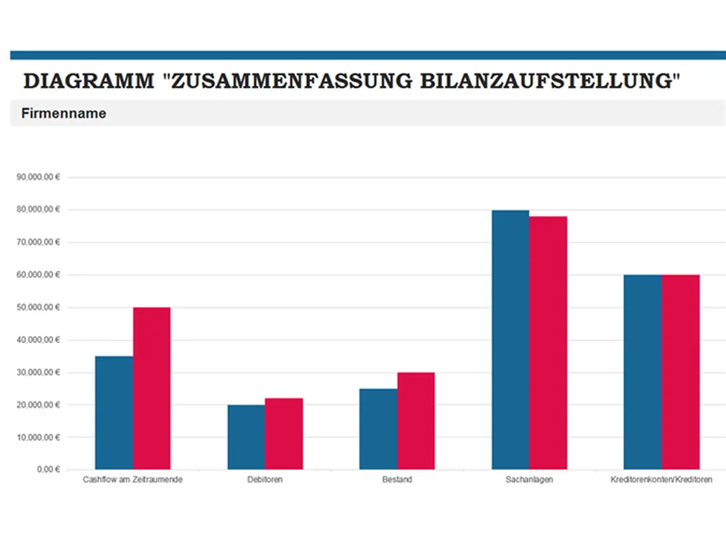 Bericht mit Budgetzusammenfassung