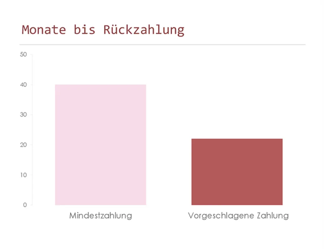 Rechner für Kreditkartenrückzahlungen modern simple