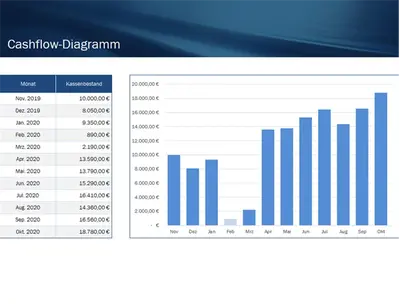 Cashflow-Prognose für Kleinunternehmen