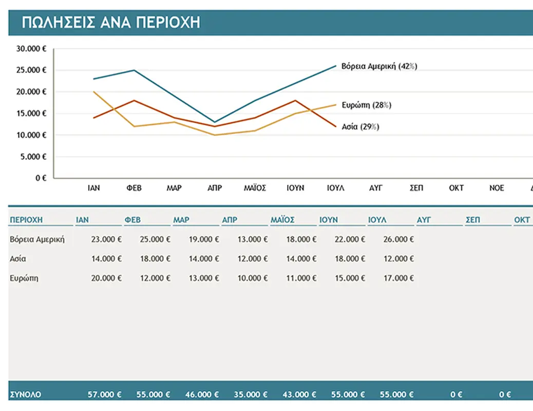 Γράφημα πωλήσεων ανά περιοχή