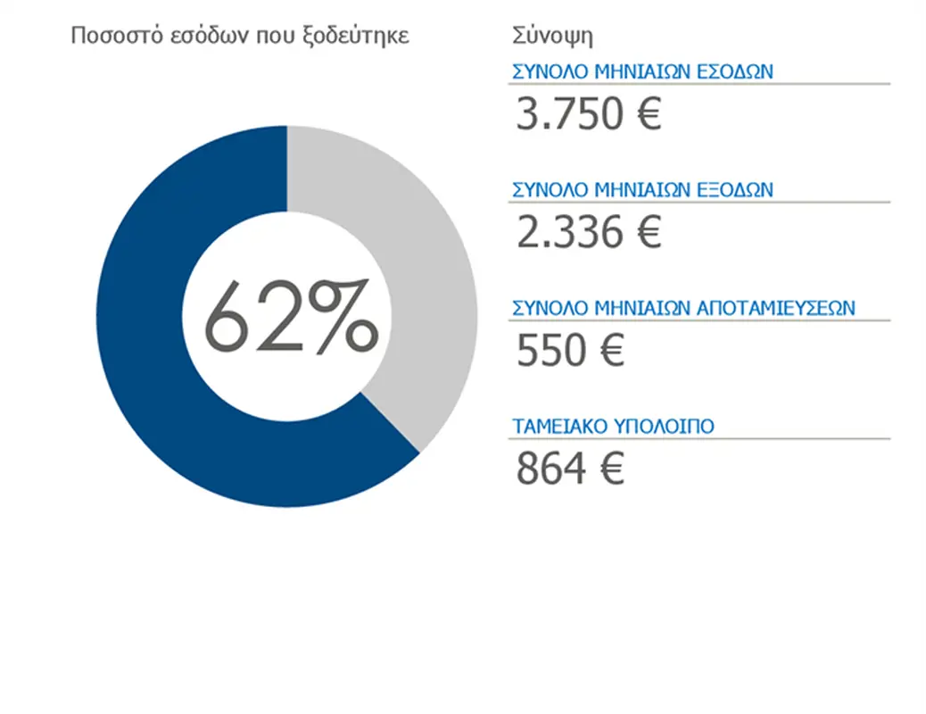 Προσωπικός προϋπολογισμός