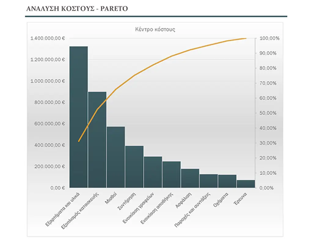 Ανάλυση προβλημάτων με Γράφημα pareto