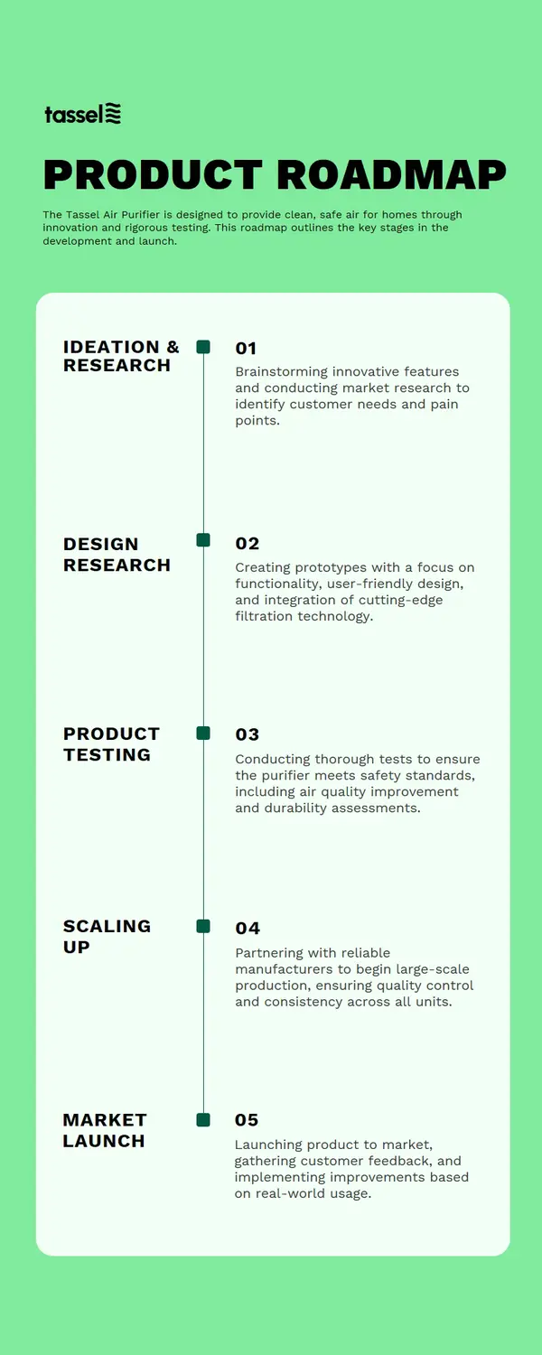 Product roadmap infographic timeline green Modern simple