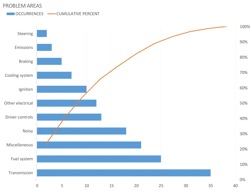 Problem analysis with Pareto chart purple organic simple