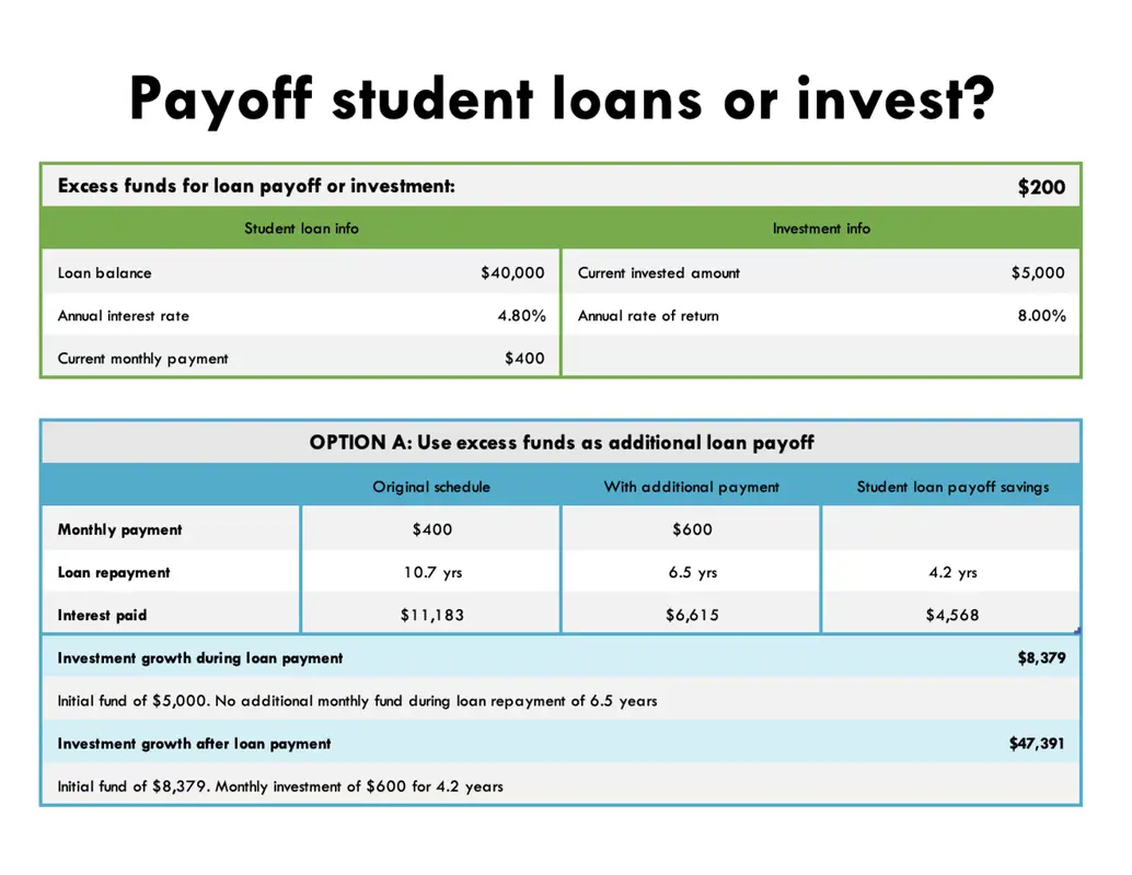 Payoff student loans or invest?  green modern simple