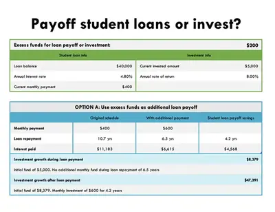 Payoff Student Loans or Invest?