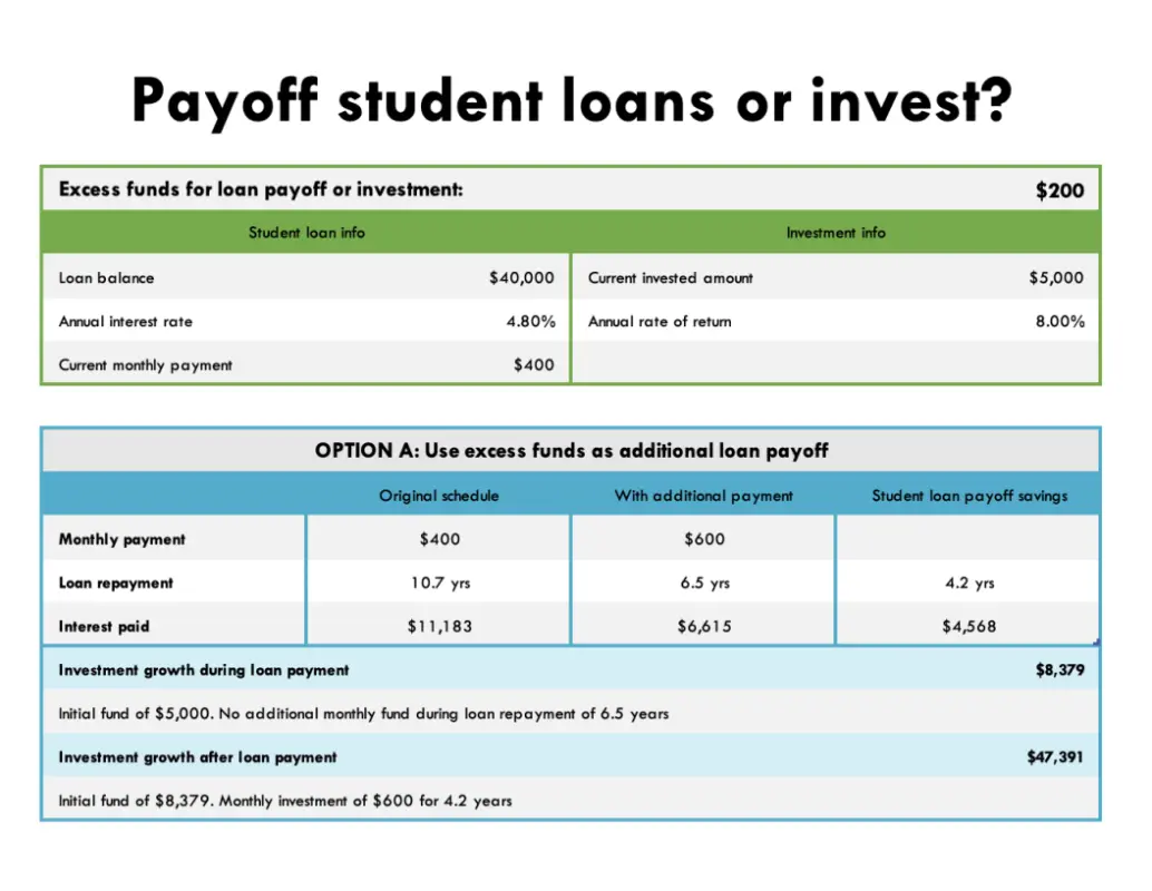 Payoff student loans or invest?  green modern simple
