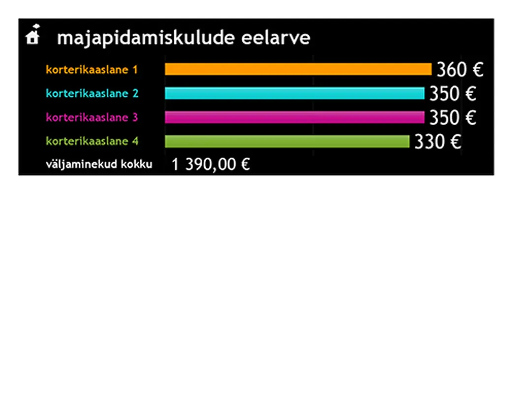 Majapidamiskulude eelarve modern simple