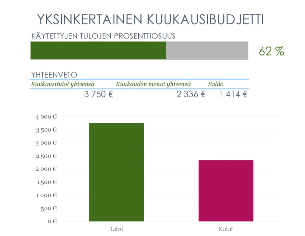 Yksinkertainen kuukausibudjetti modern simple