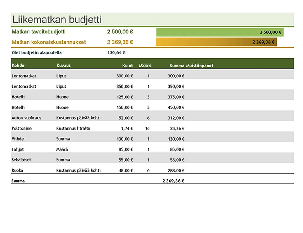 Liikematkan budjetti