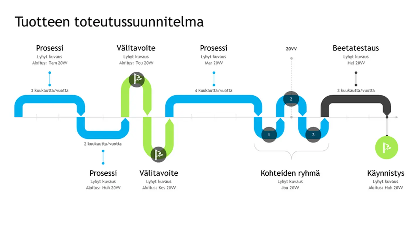 Tuotteen toteutussuunnitelman aikajana