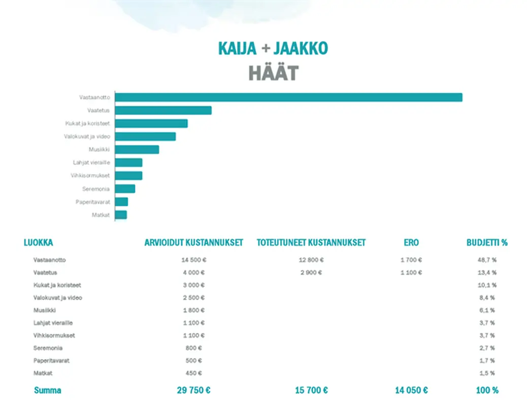 Hääbudjetti vesivärilaveerauksella