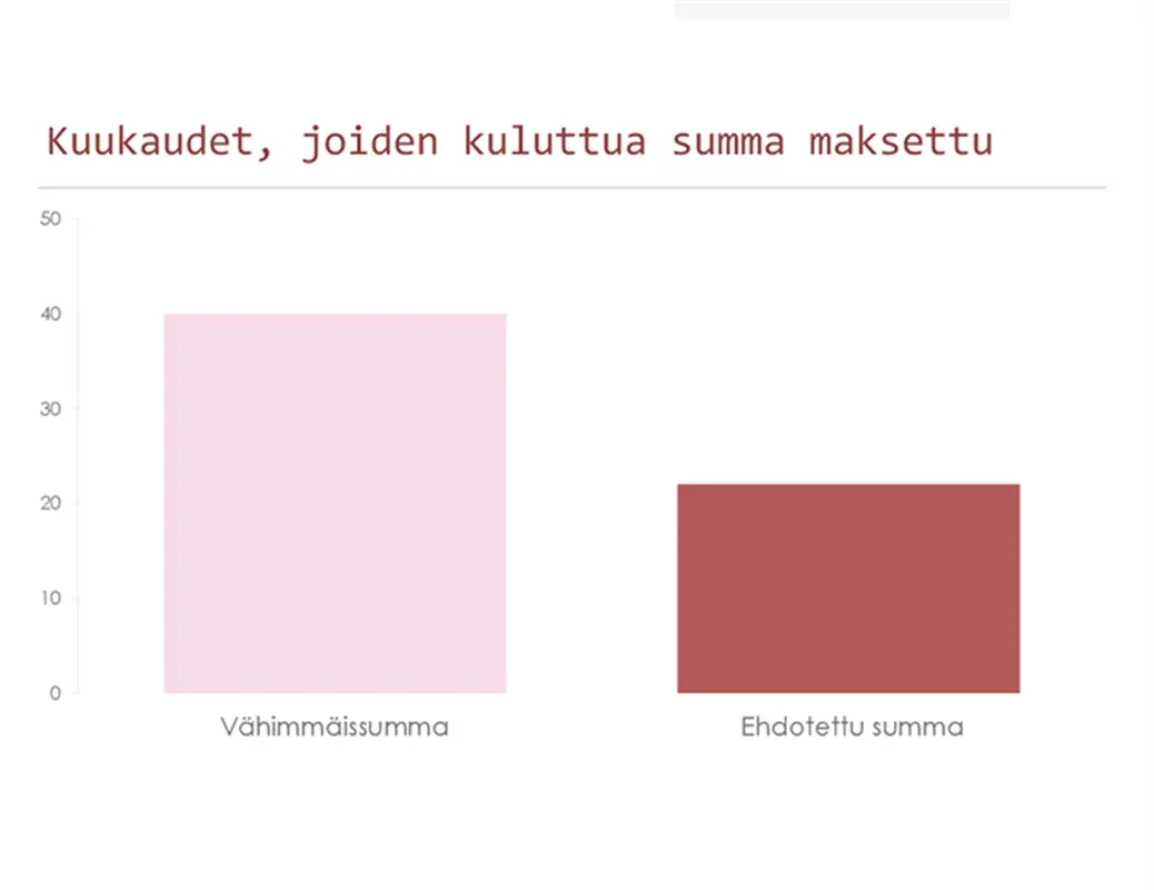 Luottokorttimaksujen laskin modern simple