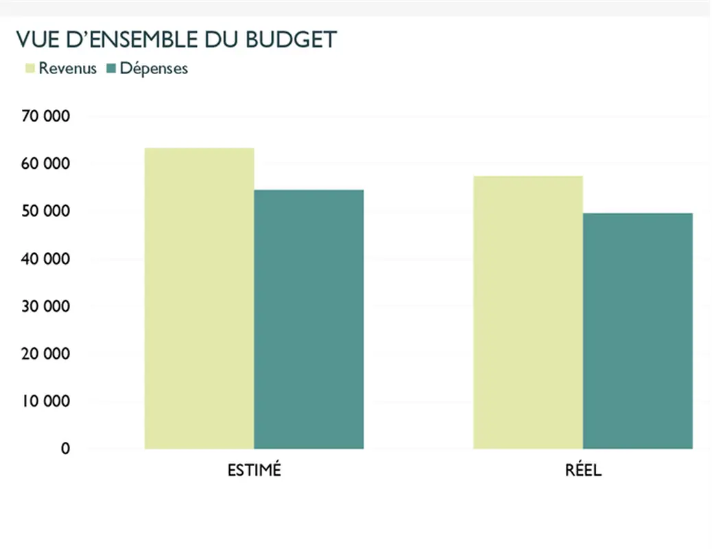 Budget mensuel de l’entreprise modern-simple