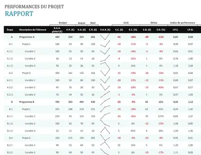 Rapport sur les performances d’un projet modern simple