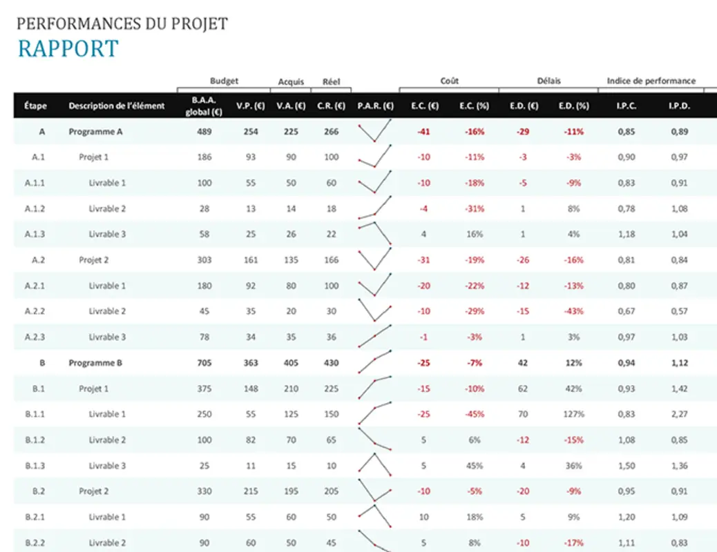 Rapport sur les performances d’un projet modern simple