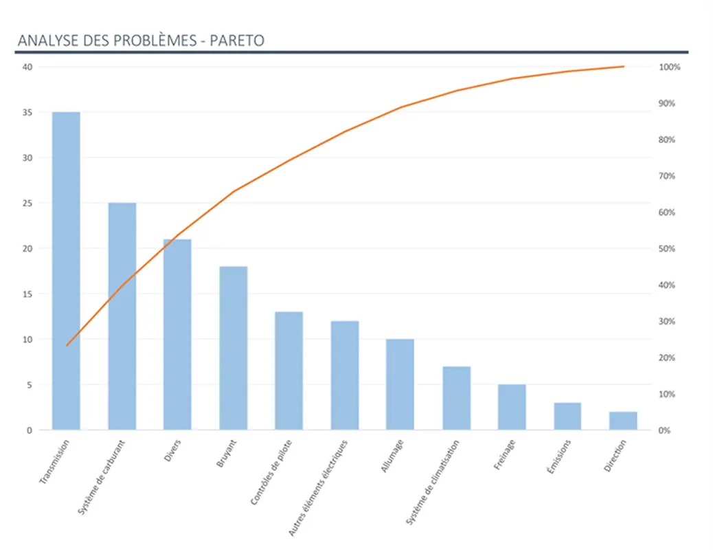 Analyse des problèmes avec le graphique Pareto