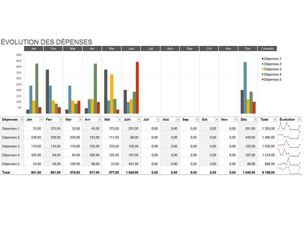 Tendance de dépenses de budget