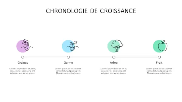 Chronologie de croissance modern-simple