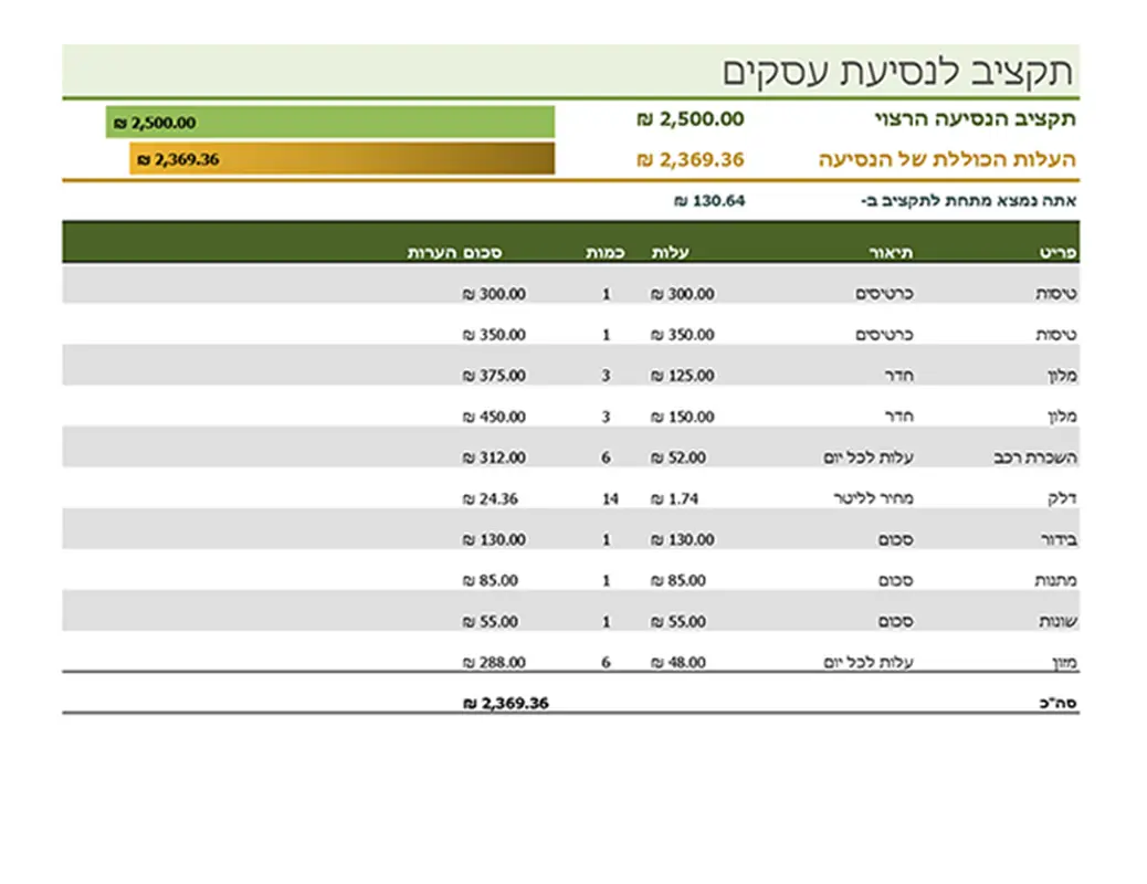 תקציב לנסיעת עסקים