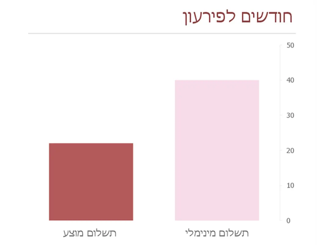 מחשבון לפירעון כרטיס האשראי modern simple