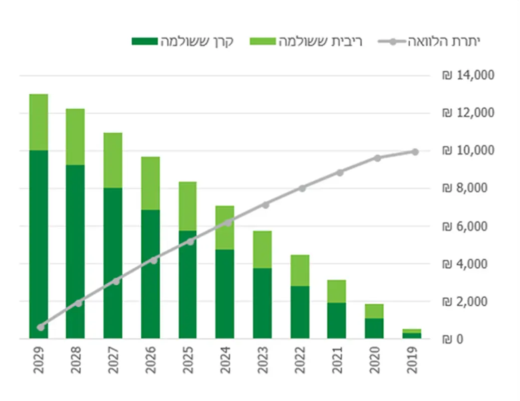 מחשבון הלוואה modern color block