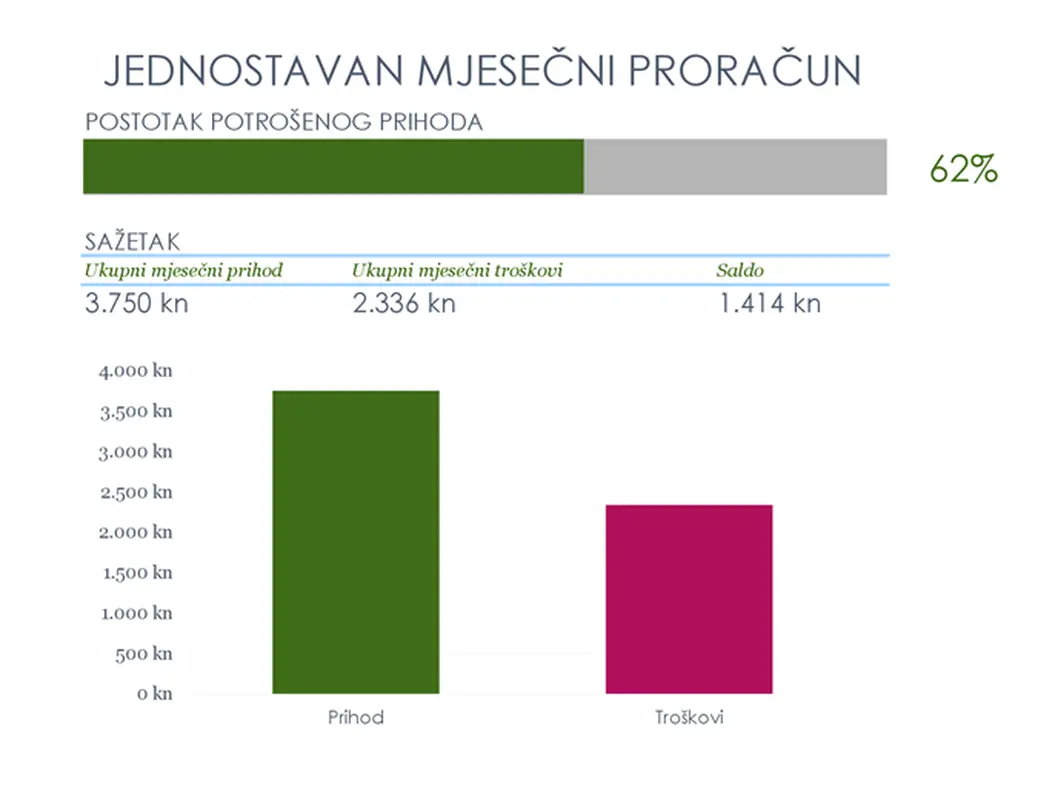 Jednostavan mjesečni proračun modern simple
