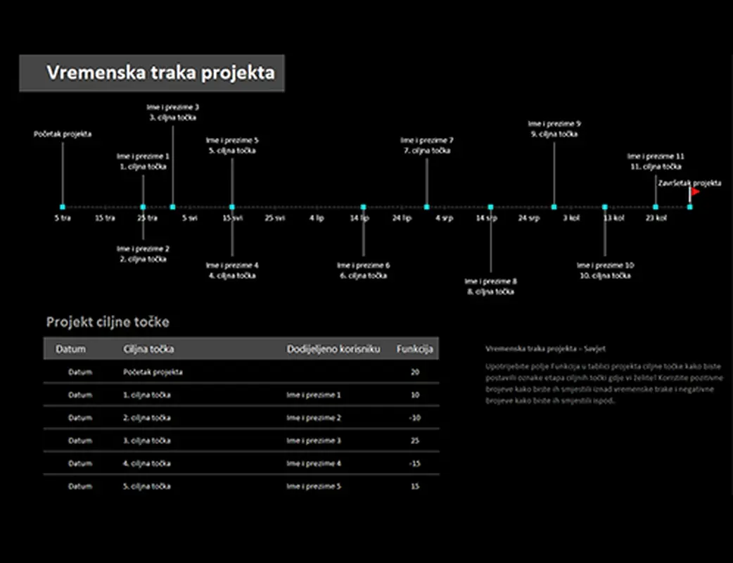 Vremenska crta projekta s oznakama faza