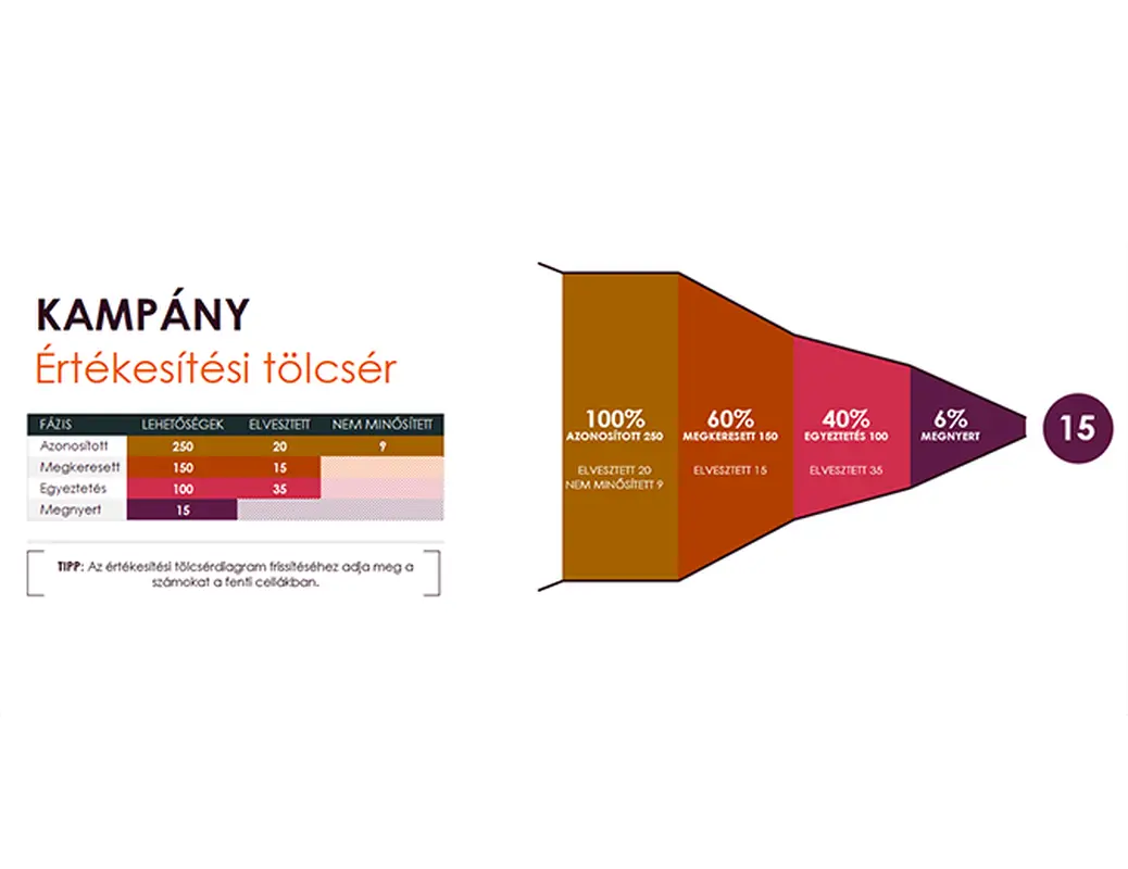 Értékesítési prognózis