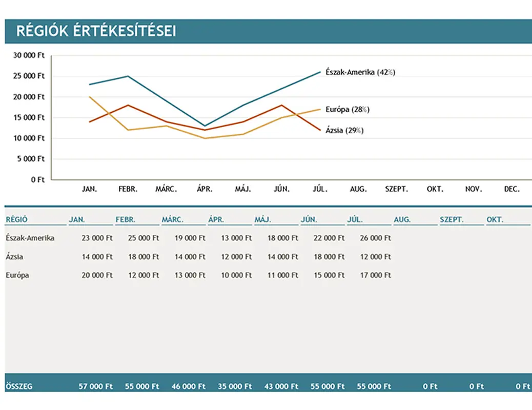 Régiók értékesítései diagram