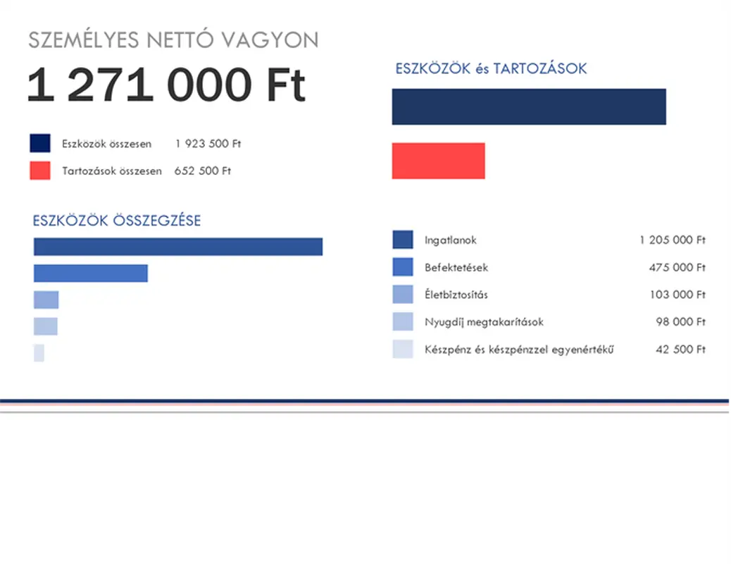 Személyes nettó vagyon kiszámítása