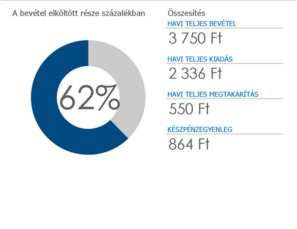 Személyes költségvetés