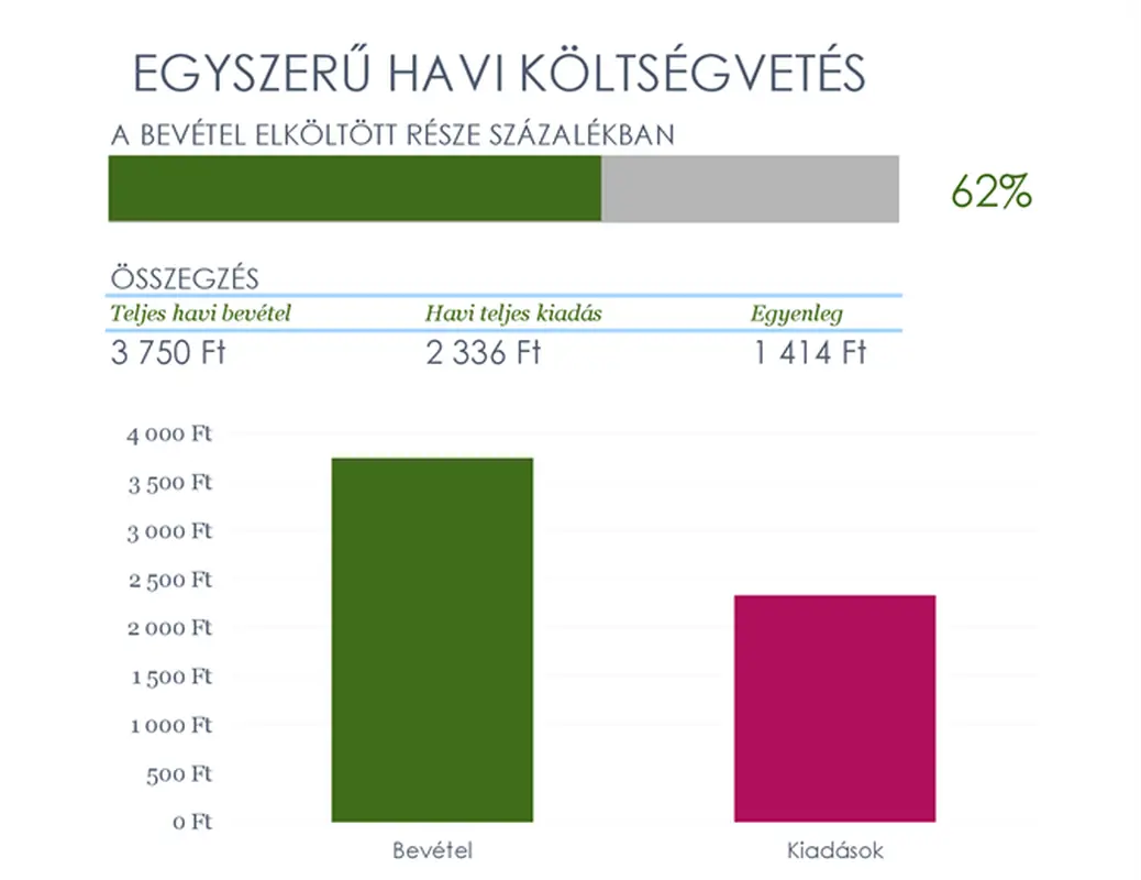 Egyszerű havi költségvetés modern simple