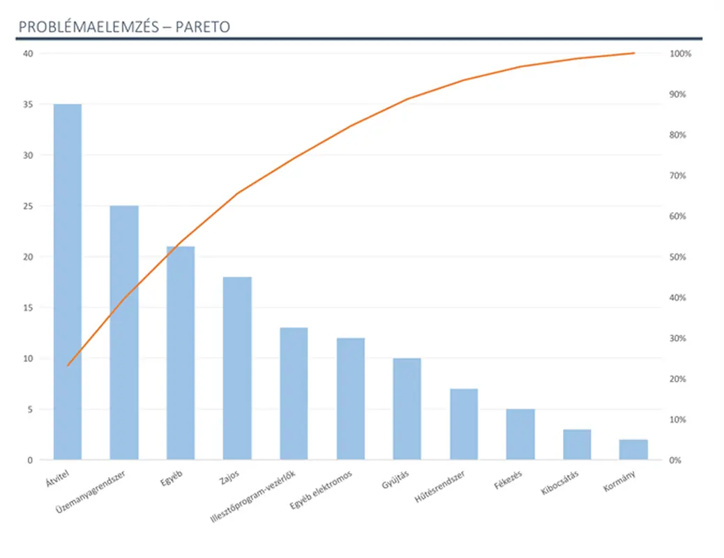 Problémaelemzés Pareto-diagrammal