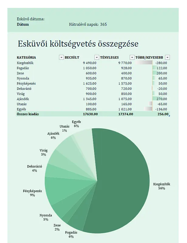 Esküvői költségvetés