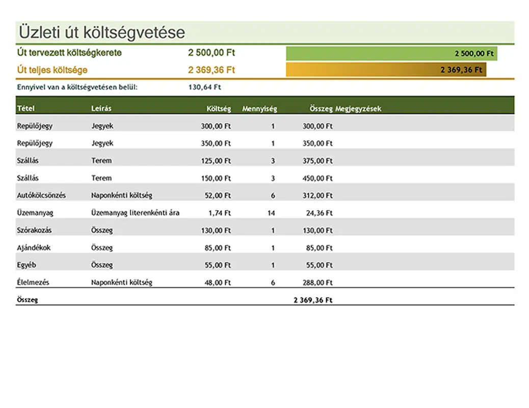 Üzleti út költségvetése