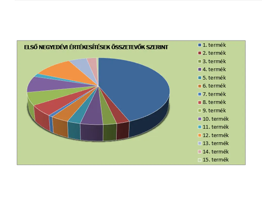 Negyedéves értékesítés jelentés
