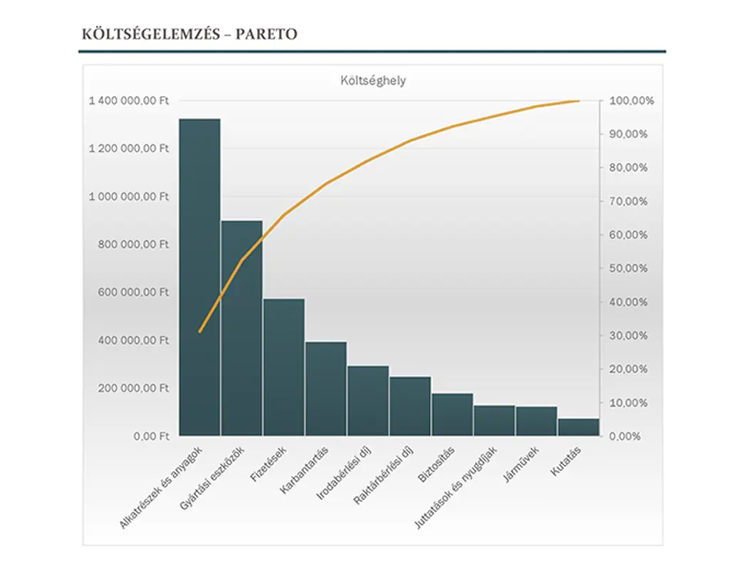 Költségelemzés Pareto-diagrammal