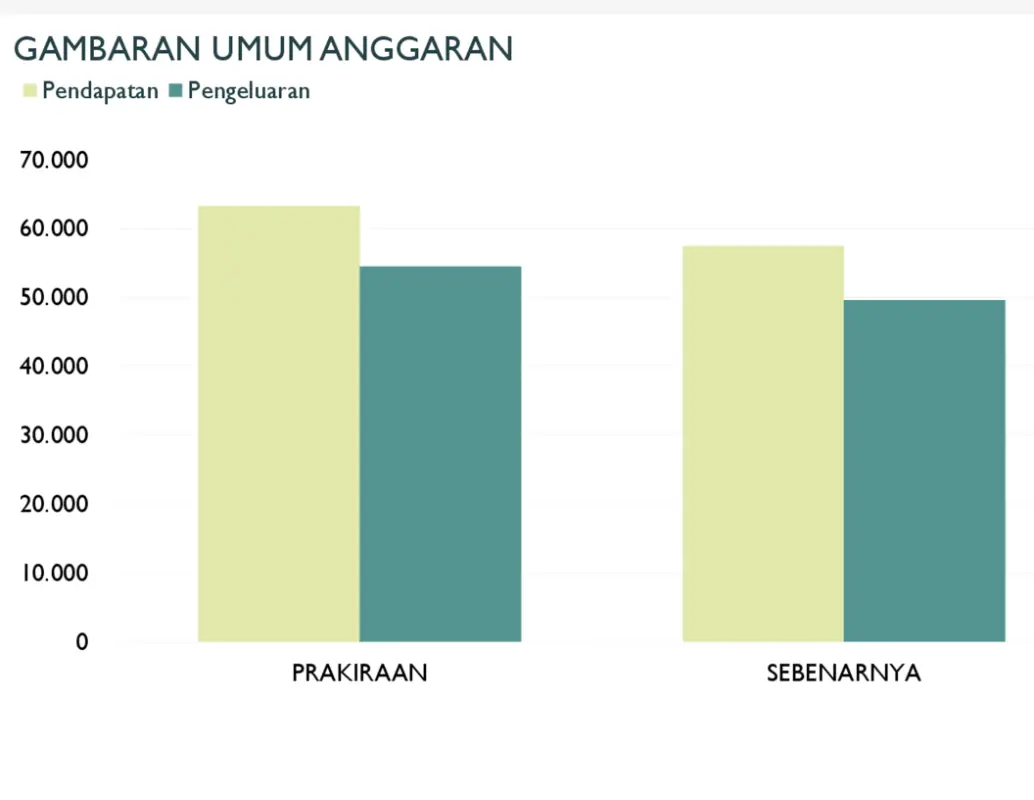 Anggaran perusahaan bulanan green modern-simple