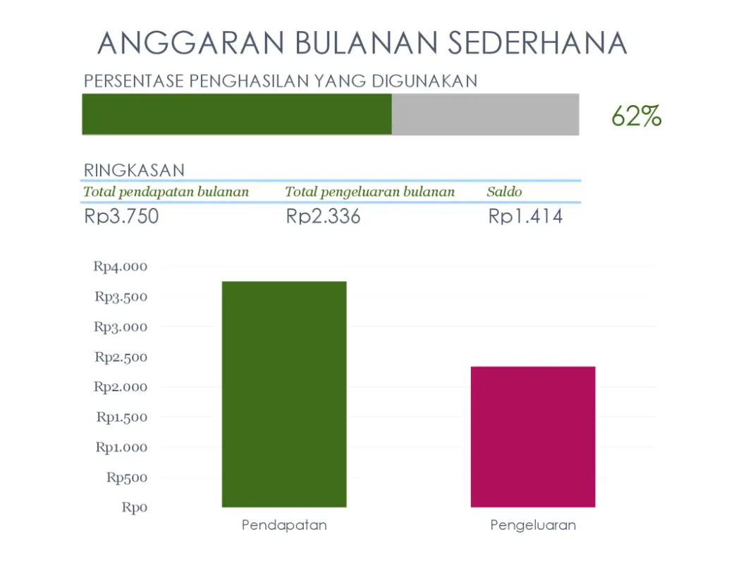 Anggaran bulanan sederhana modern simple