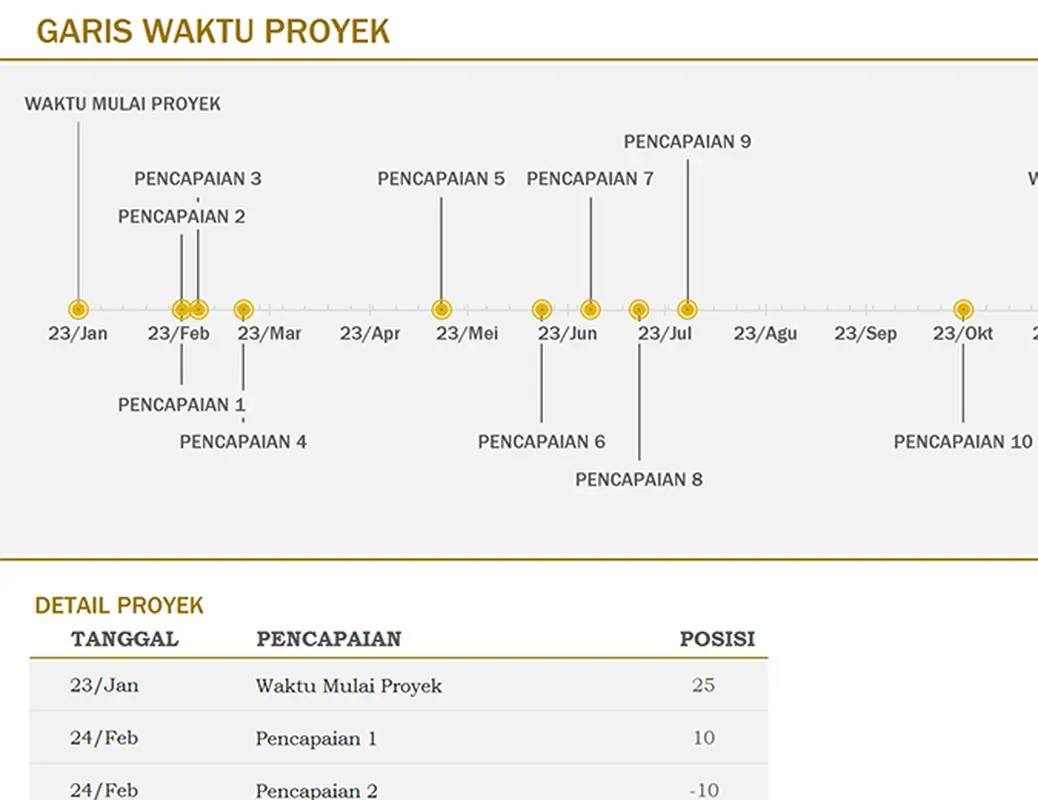 Garis waktu proyek dengan pencapaian (kuning)